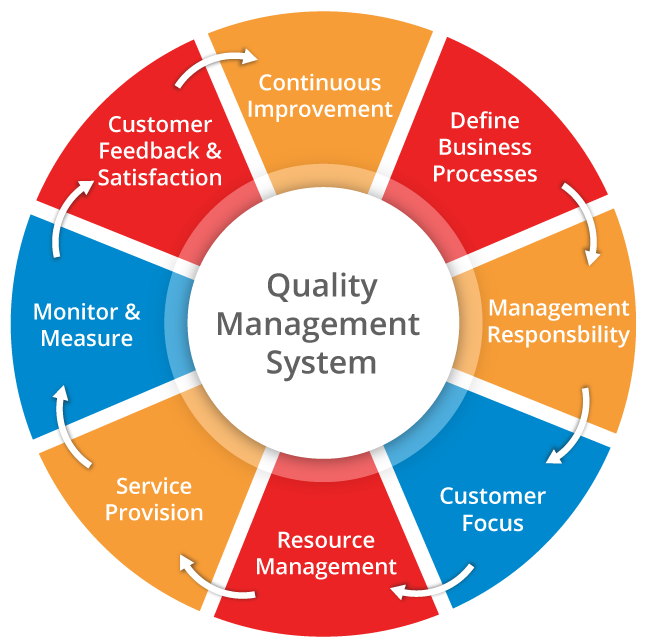 Quality management